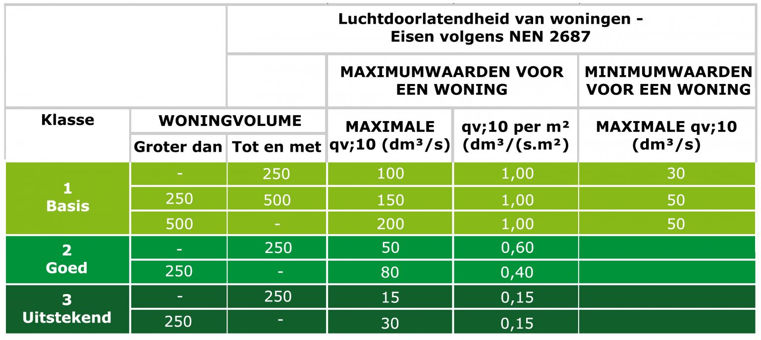 De Epc Norm Luchtdicht Bouwen